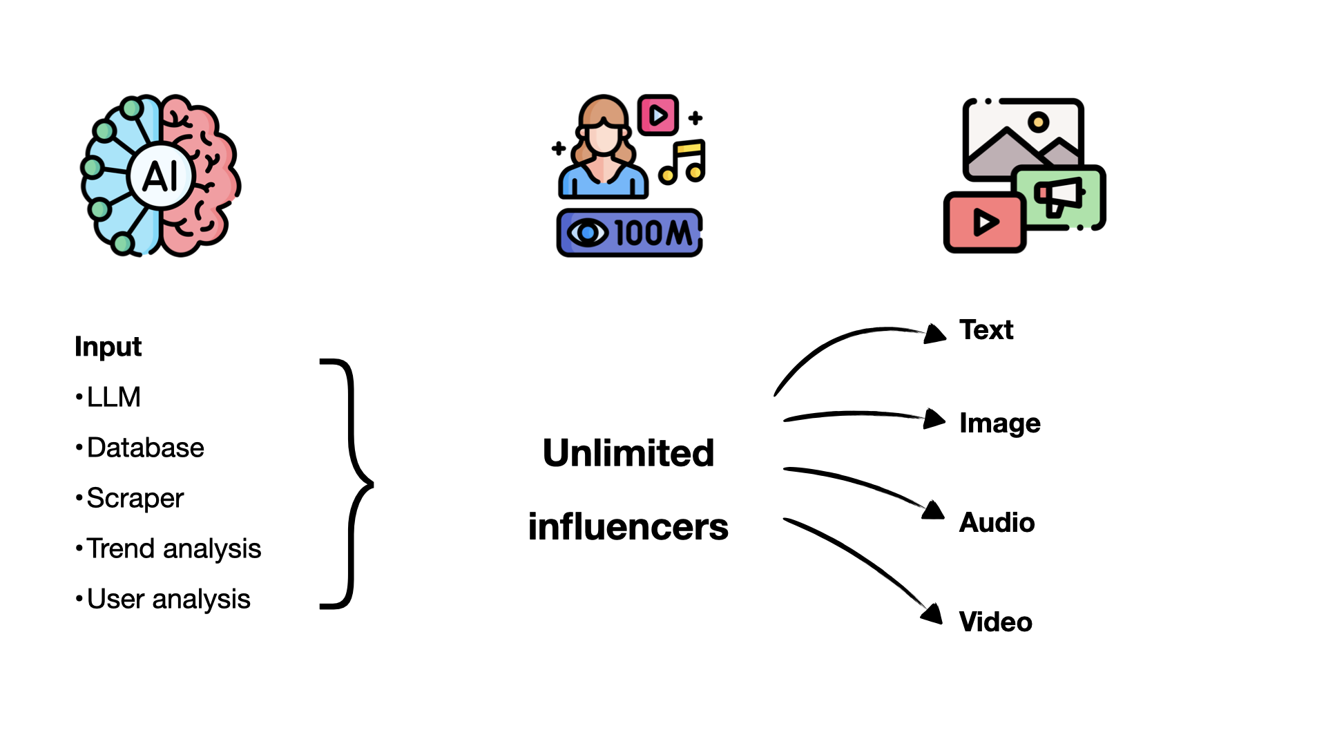 Create thousands of AI influencers instantly