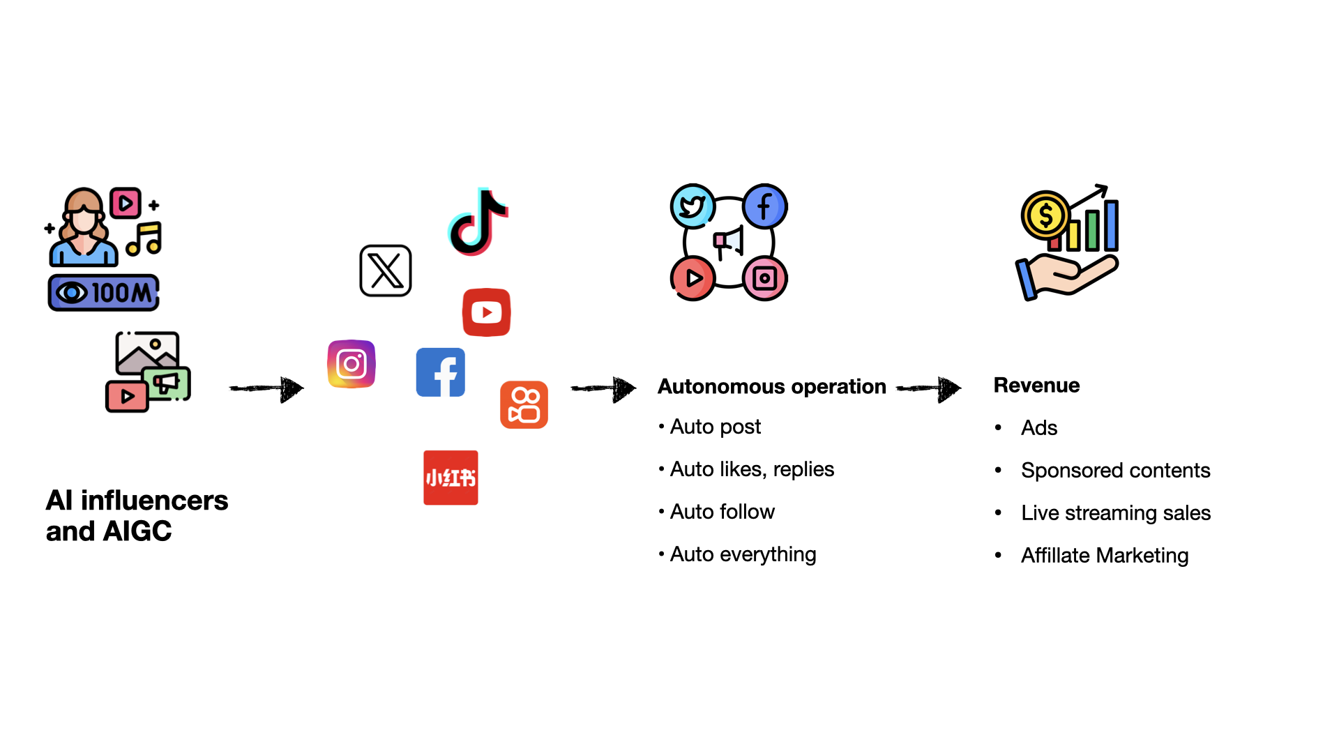 Streamline a fully autonomous end-to-end social media production